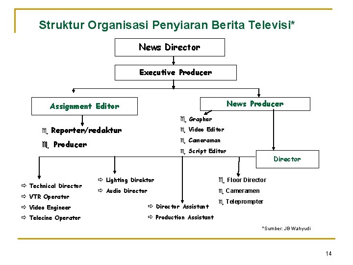 Struktur Organisasi Penyiaran Berita Televisi* News Director Executive Producer News Producer Assignment Editor e