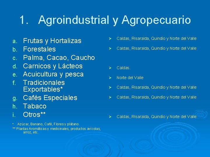 1. Agroindustrial y Agropecuario Frutas y Hortalizas Forestales Palma, Cacao, Caucho Carnicos y Lácteos