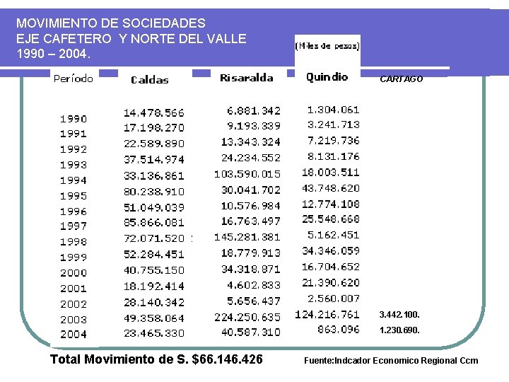MOVIMIENTO DE SOCIEDADES EJE CAFETERO Y NORTE DEL VALLE 1990 – 2004. CARTAGO 3.