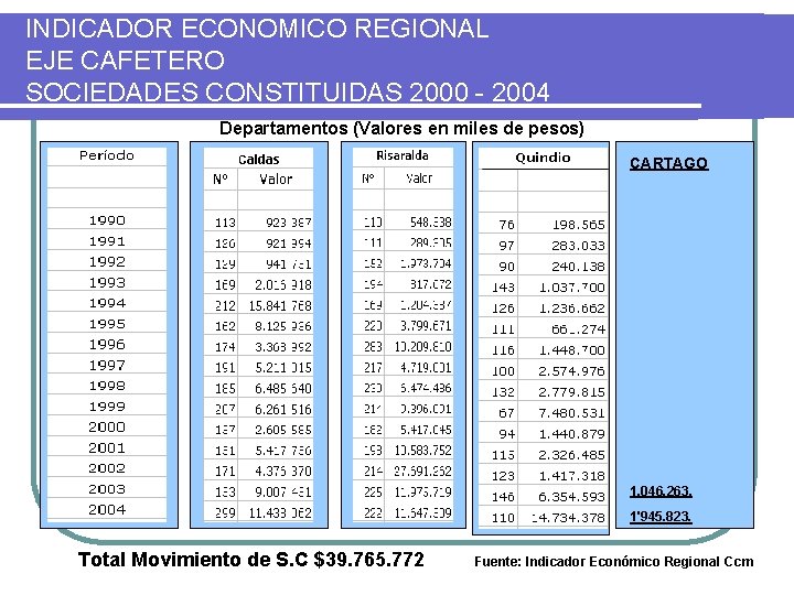 INDICADOR ECONOMICO REGIONAL EJE CAFETERO SOCIEDADES CONSTITUIDAS 2000 - 2004 Departamentos (Valores en miles