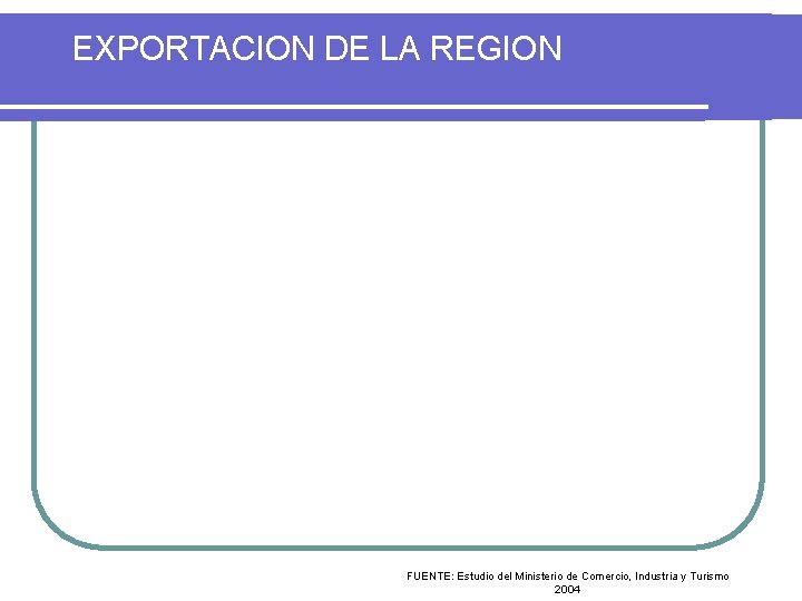 EXPORTACION DE LA REGION FUENTE: Estudio del Ministerio de Comercio, Industria y Turismo 2004