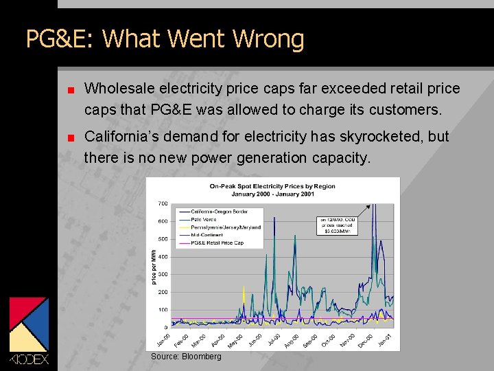 PG&E: What Went Wrong Wholesale electricity price caps far exceeded retail price caps that