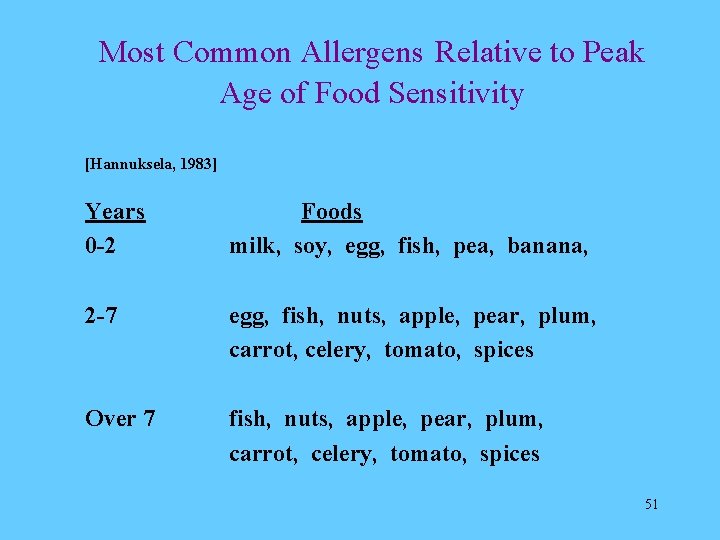 Most Common Allergens Relative to Peak Age of Food Sensitivity [Hannuksela, 1983] Years 0