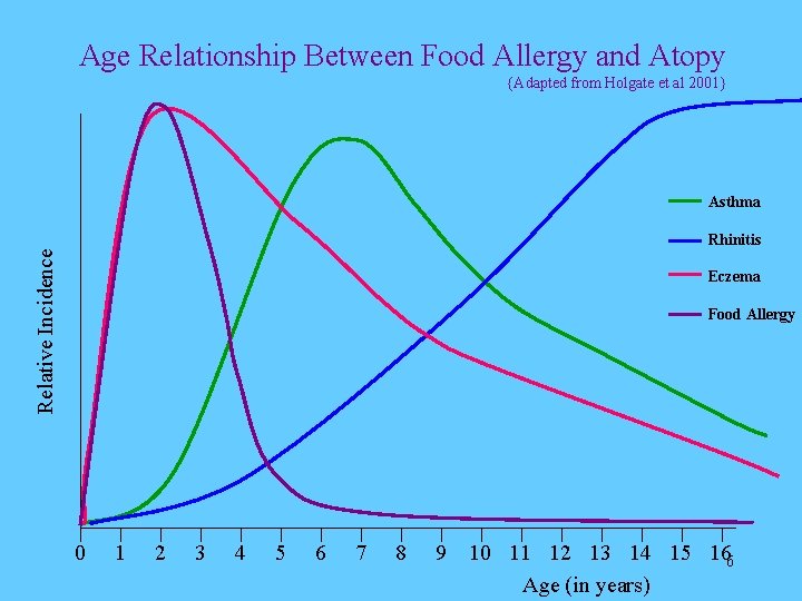 Age Relationship Between Food Allergy and Atopy {Adapted from Holgate et al 2001} Asthma