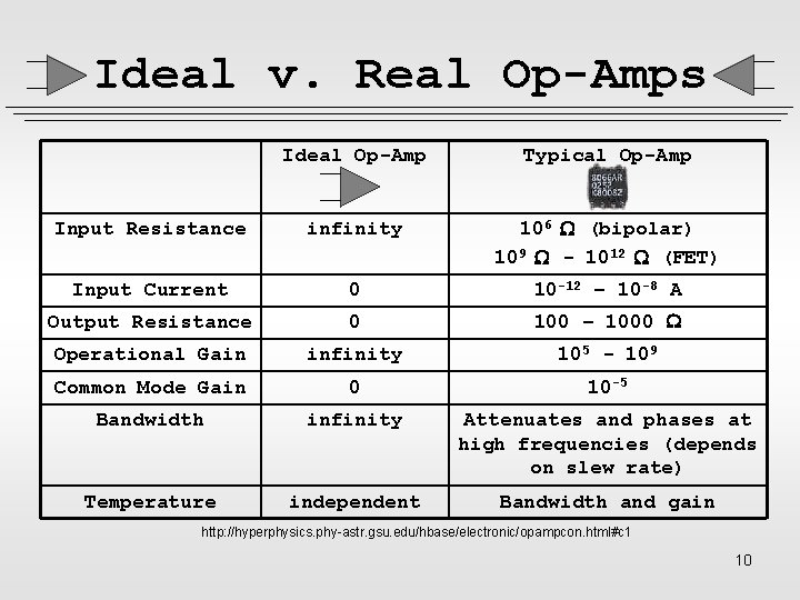 Ideal v. Real Op-Amps Ideal Op-Amp Typical Op-Amp Input Resistance infinity 106 (bipolar) 109