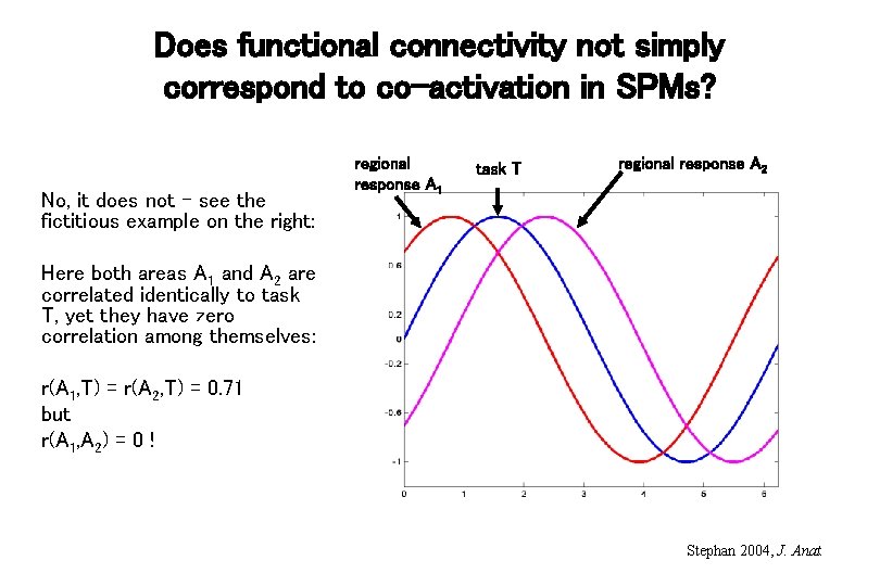 Does functional connectivity not simply correspond to co-activation in SPMs? No, it does not