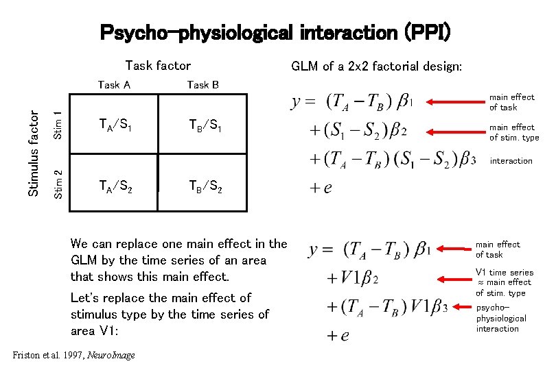 Psycho-physiological interaction (PPI) Task factor Stim 1 Task B main effect of task TA/S