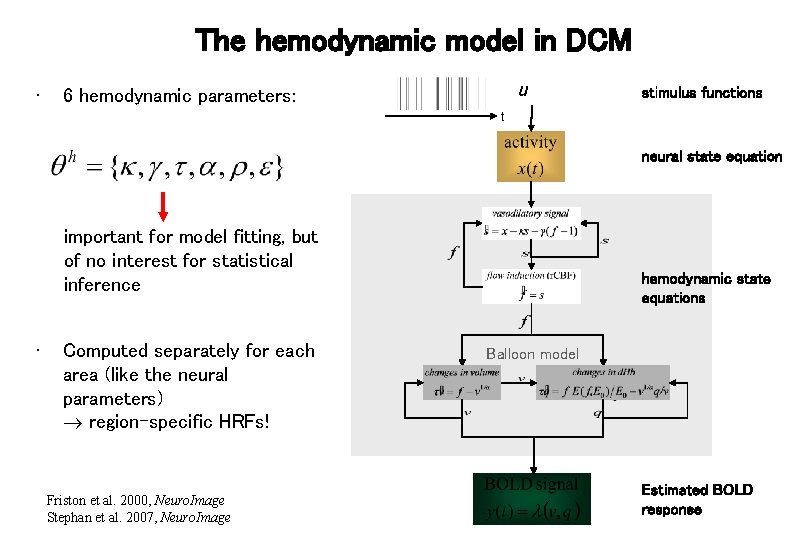 The hemodynamic model in DCM • u 6 hemodynamic parameters: stimulus functions t neural