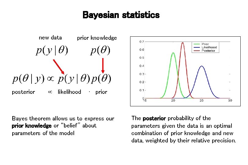 Bayesian statistics new data posterior prior knowledge likelihood ∙ prior Bayes theorem allows us