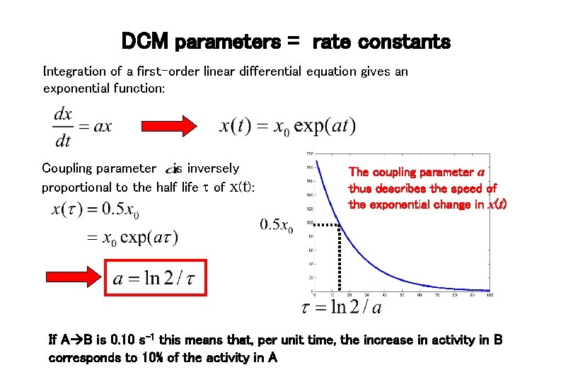 DCM parameters = rate constants Integration of a first-order linear differential equation gives an