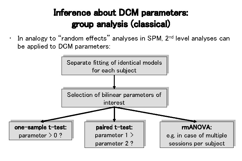 Inference about DCM parameters: group analysis (classical) • In analogy to “random effects” analyses