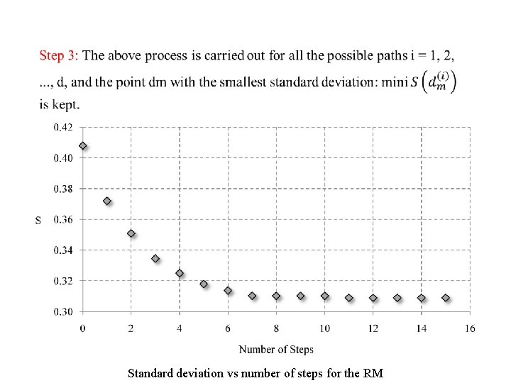  Standard deviation vs number of steps for the RM 