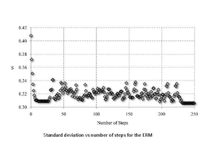 Standard deviation vs number of steps for the ERM 