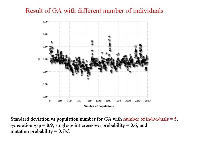 Result of GA with different number of individuals Standard deviation vs population number for
