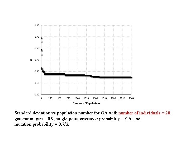 Standard deviation vs population number for GA with number of individuals = 20, generation