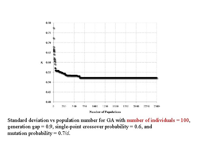 Standard deviation vs population number for GA with number of individuals = 100, generation