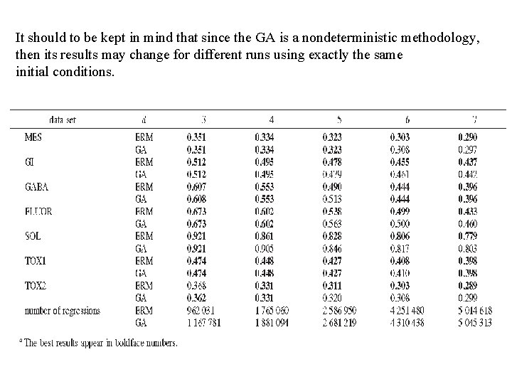 It should to be kept in mind that since the GA is a nondeterministic