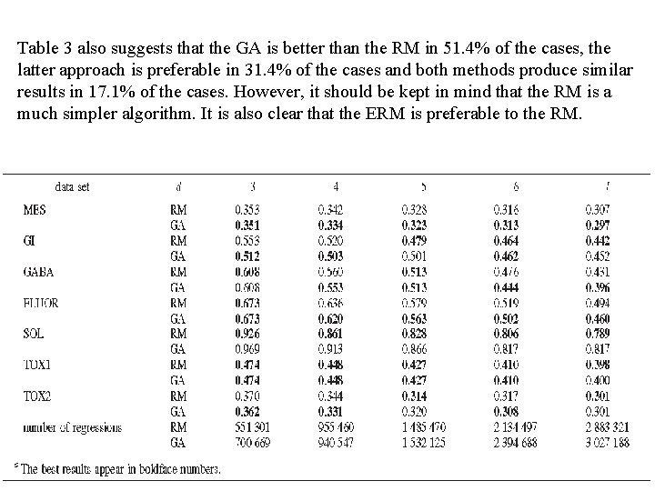 Table 3 also suggests that the GA is better than the RM in 51.