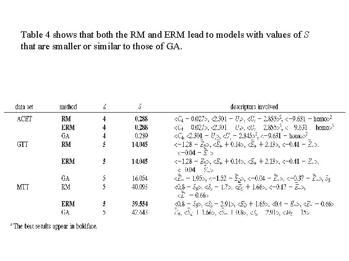 Table 4 shows that both the RM and ERM lead to models with values