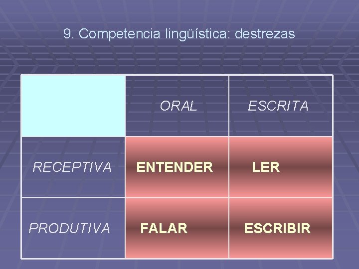 9. Competencia lingüística: destrezas ORAL RECEPTIVA ENTENDER PRODUTIVA FALAR ESCRITA LER ESCRIBIR 