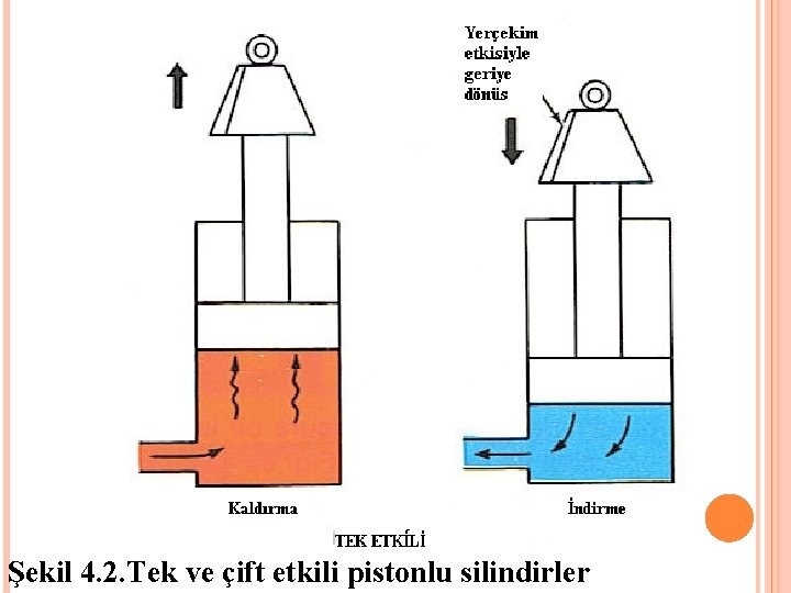 Şekil 4. 2. Tek ve çift etkili pistonlu silindirler 