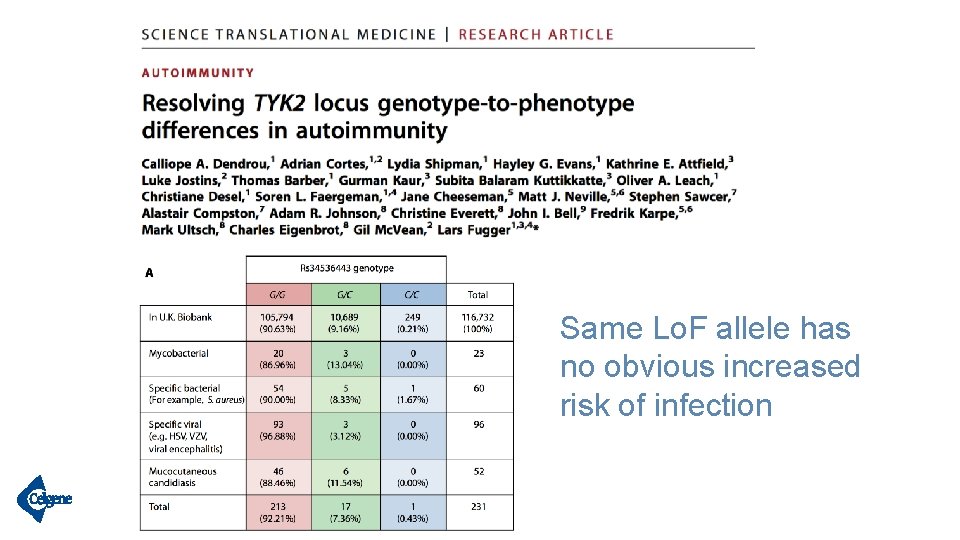 Same Lo. F allele has no obvious increased risk of infection 