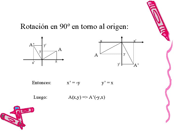 Rotación en 90º en torno al origen: x A’ y’ A y x’ x’