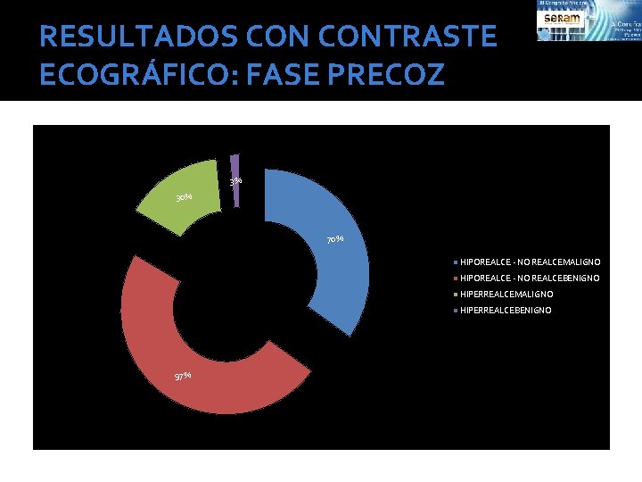 RESULTADOS CONTRASTE ECOGRÁFICO: FASE PRECOZ 3% 30% 70% HIPOREALCE - NO REALCEMALIGNO HIPOREALCE -