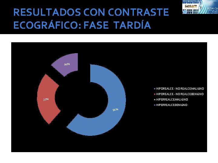 RESULTADOS CONTRASTE ECOGRÁFICO: FASE TARDÍA 20% HIPOREALCE - NO REALCEMALIGNO HIPOREALCE - NO REALCEBENIGNO