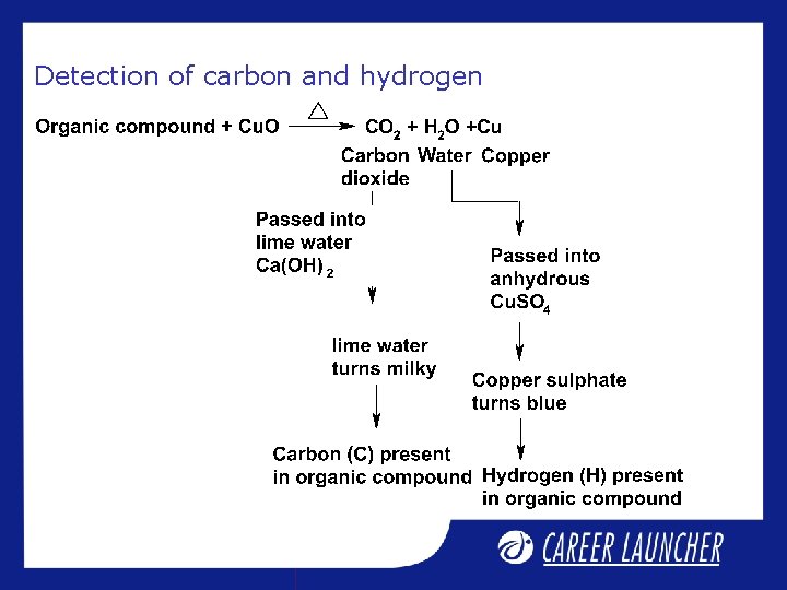 Detection of carbon and hydrogen Detection of carbon and hydrogen