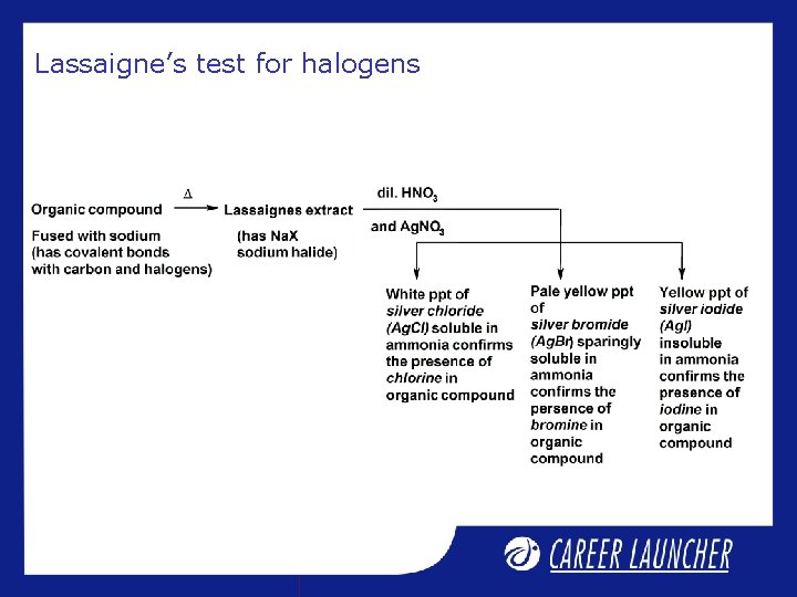 Lassaigne’s test for halogens Lassaigne’s test for halogens
