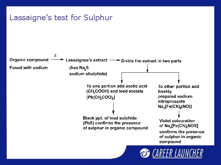 Lassaigne’s test for Sulphur Lassaigne’s test for Sulphur
