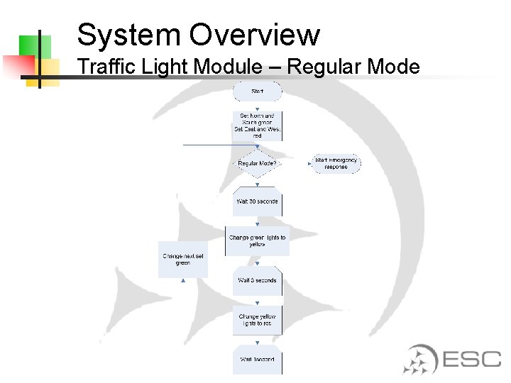 System Overview Traffic Light Module – Regular Mode 