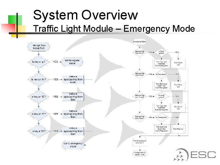 System Overview Traffic Light Module – Emergency Mode 