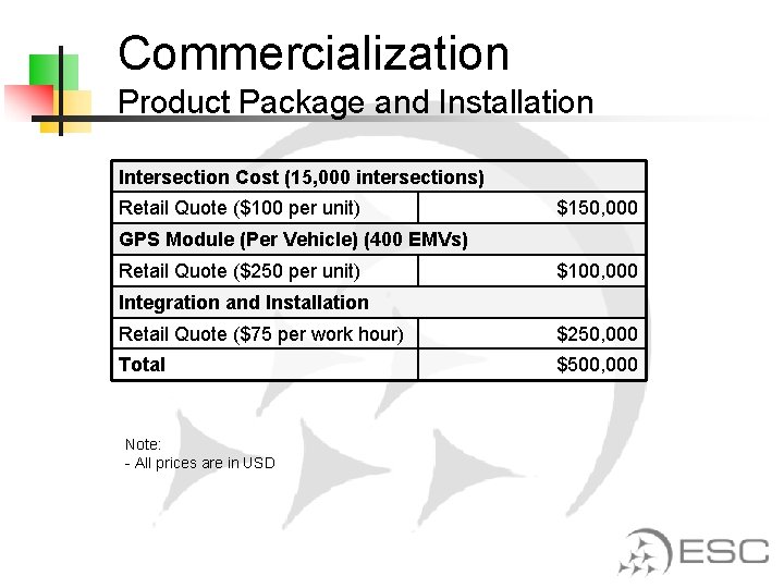 Commercialization Product Package and Installation Intersection Cost (15, 000 intersections) Retail Quote ($100 per