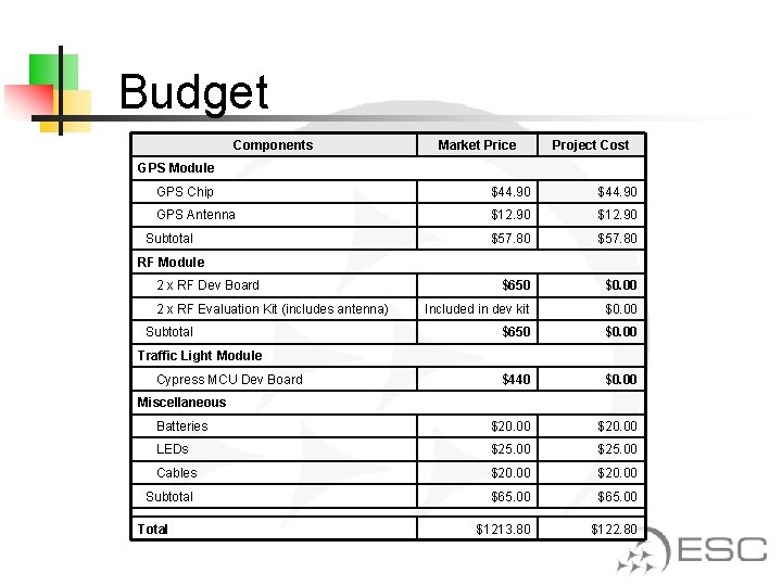 Budget Components Market Price Project Cost GPS Module GPS Chip $44. 90 GPS Antenna