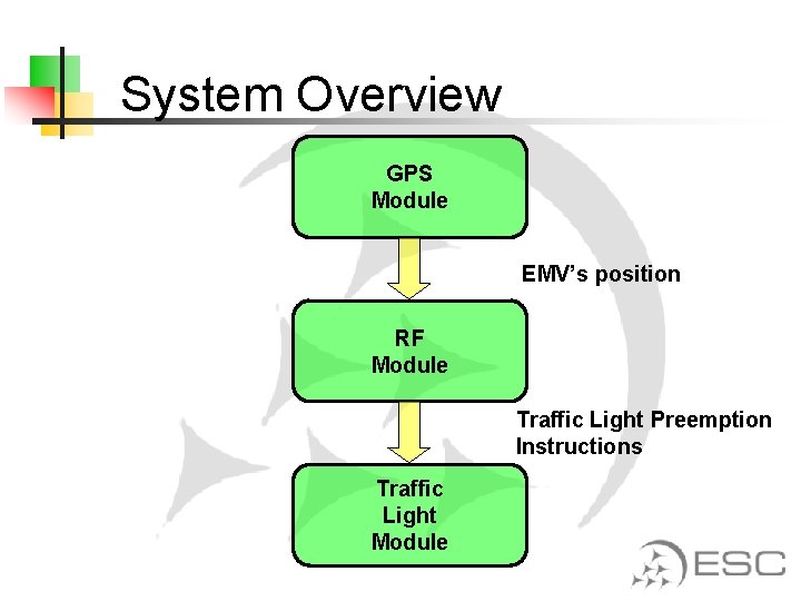 System Overview GPS Module EMV’s position RF Module Traffic Light Preemption Instructions Traffic Light