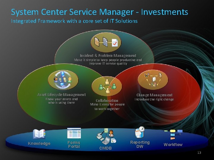 System Center Service Manager - Investments Integrated Framework with a core set of IT
