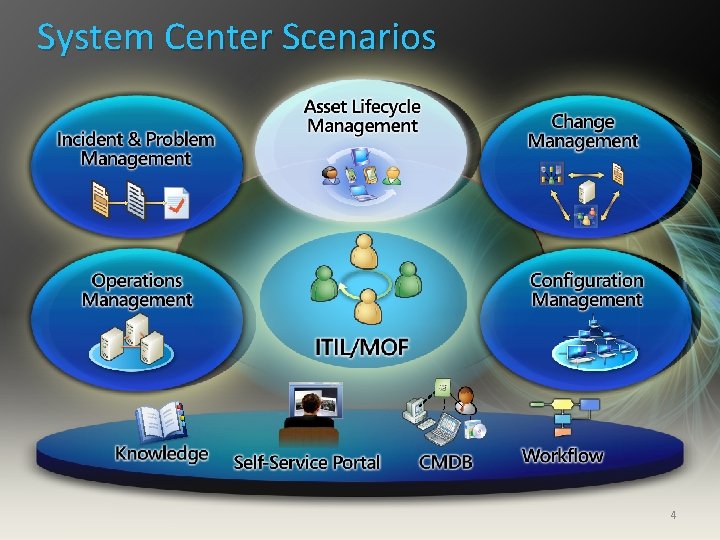 System Center Scenarios 4 
