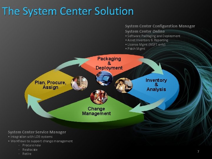 The System Center Solution System Center Configuration Manager System Center Online • Software Packaging