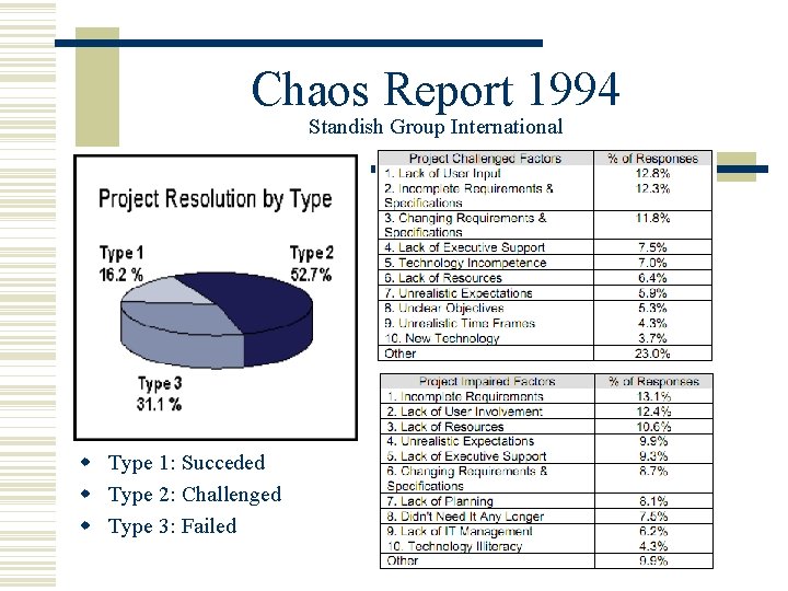 Chaos Report 1994 Standish Group International Type 1: Succeded Type 2: Challenged Type 3: Chaos Report 1994 Standish Group International Type 1: Succeded Type 2: Challenged Type 3: