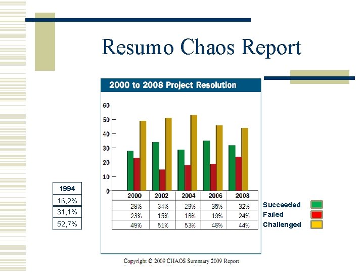 Resumo Chaos Report 1994 16, 2% 31, 1% 52, 7% Succeeded Failed Challenged Resumo Chaos Report 1994 16, 2% 31, 1% 52, 7% Succeeded Failed Challenged