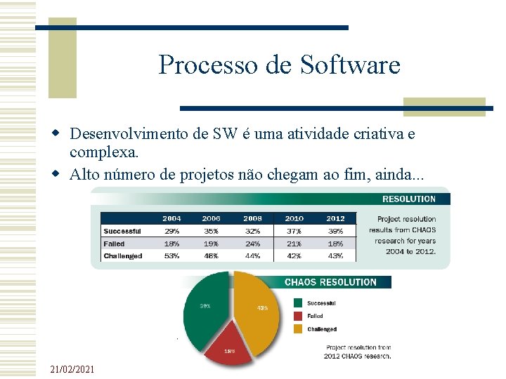 Processo de Software Desenvolvimento de SW é uma atividade criativa e complexa. Alto número Processo de Software Desenvolvimento de SW é uma atividade criativa e complexa. Alto número