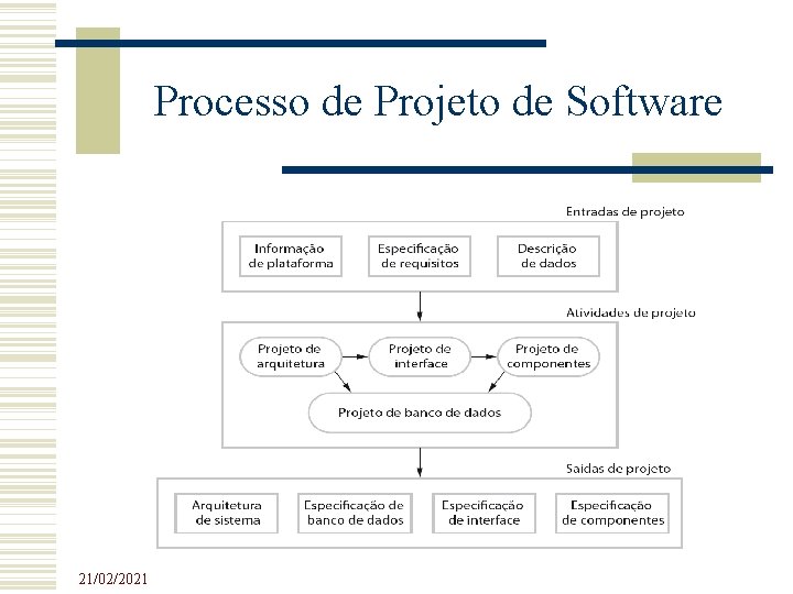 Processo de Projeto de Software 21/02/2021 Processo de Projeto de Software 21/02/2021
