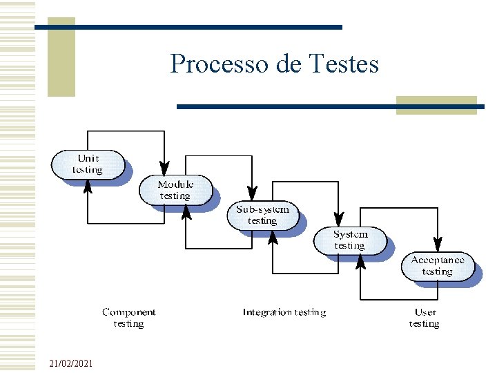 Processo de Testes 21/02/2021 Processo de Testes 21/02/2021