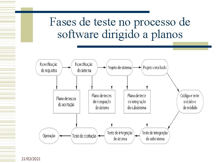 Fases de teste no processo de software dirigido a planos 21/02/2021 Fases de teste no processo de software dirigido a planos 21/02/2021