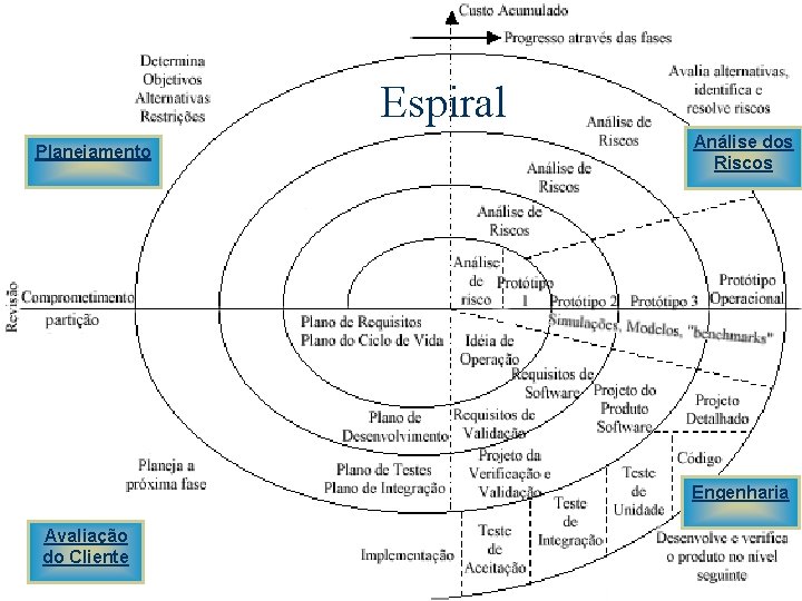 Espiral Planejamento Análise dos Riscos Engenharia Avaliação do Cliente 21/02/2021 Espiral Planejamento Análise dos Riscos Engenharia Avaliação do Cliente 21/02/2021