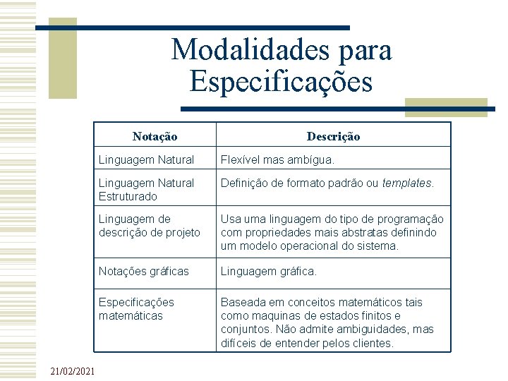 Modalidades para Especificações Notação 21/02/2021 Descrição Linguagem Natural Flexível mas ambígua. Linguagem Natural Estruturado Modalidades para Especificações Notação 21/02/2021 Descrição Linguagem Natural Flexível mas ambígua. Linguagem Natural Estruturado