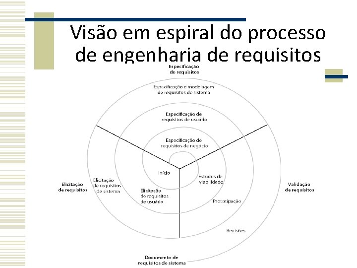 Visão em espiral do processo de engenharia de requisitos Visão em espiral do processo de engenharia de requisitos