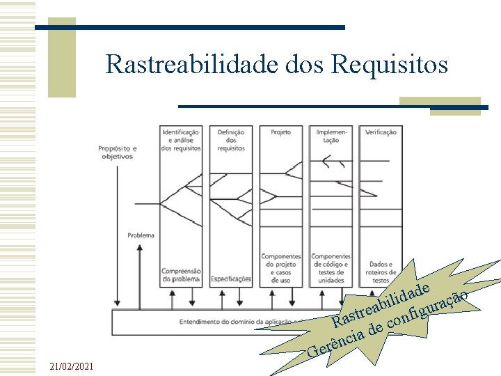 Rastreabilidade dos Requisitos e d a d ão i l ç i a b Rastreabilidade dos Requisitos e d a d ão i l ç i a b